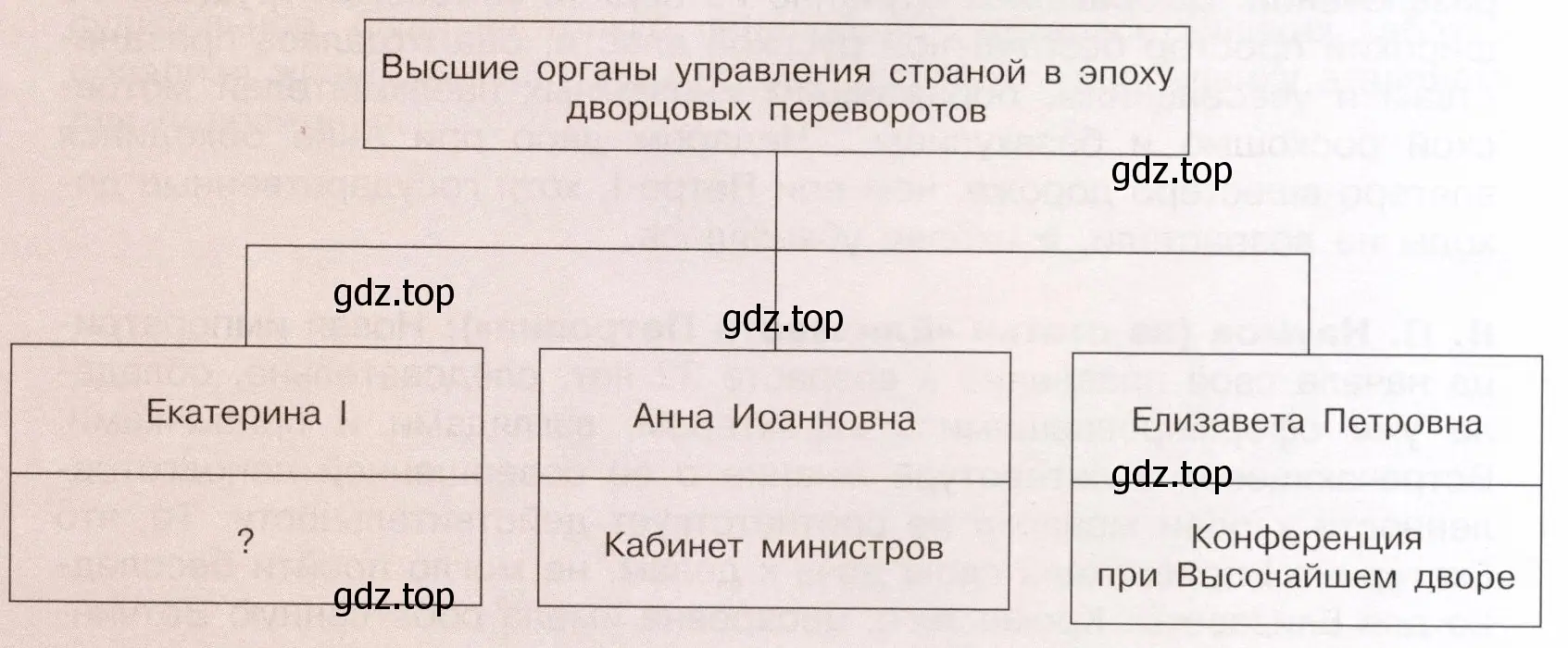 Высшие органы управления страной в эпоху дворцовых переворотов