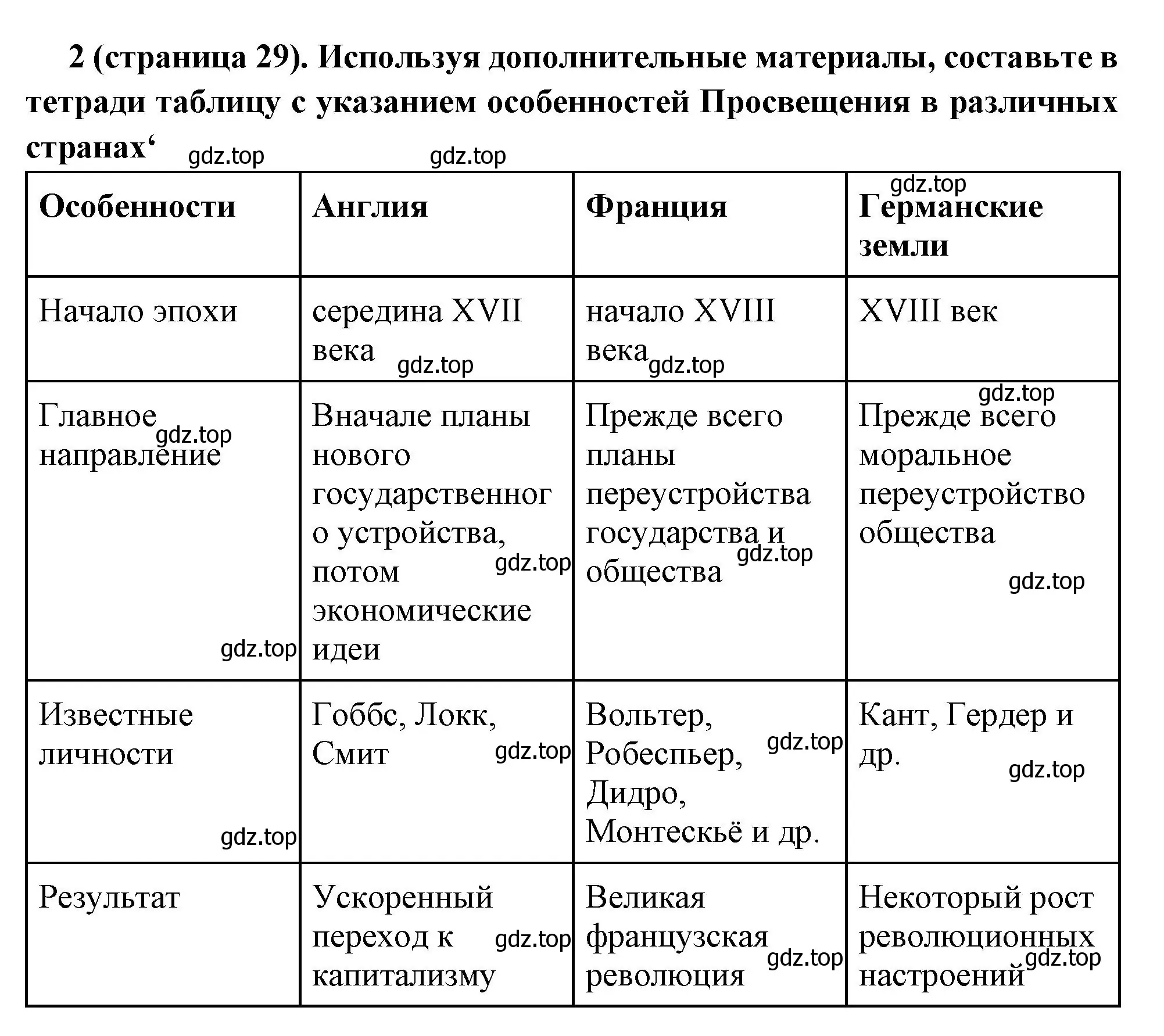 Решение номер 2 (страница 29) гдз по всеобщей истории 8 класс Юдовская, Баранов, учебник