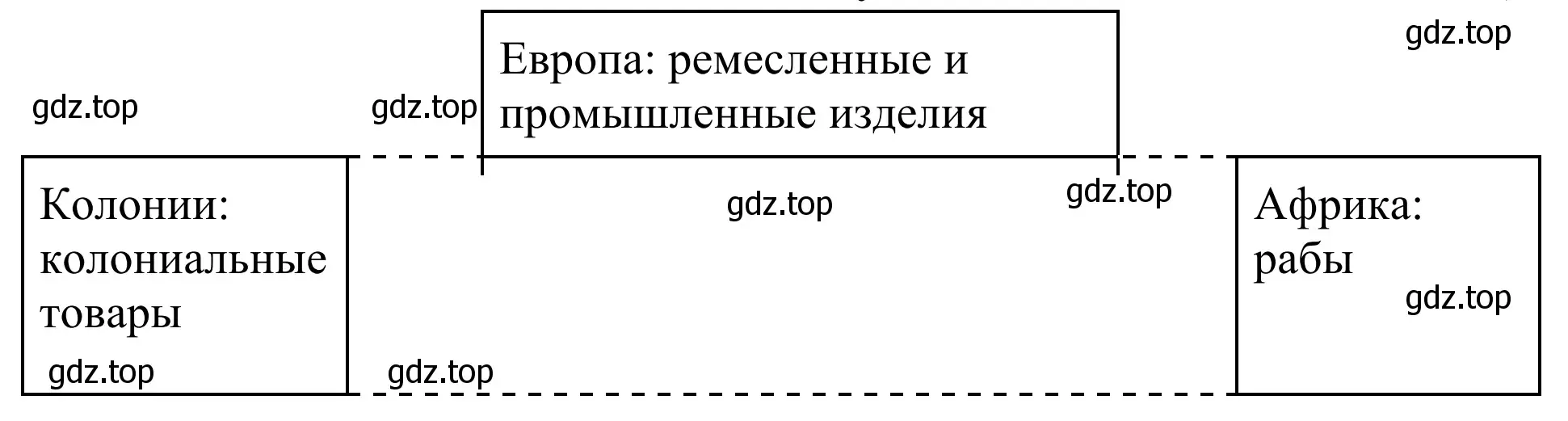 Схема «Треугольная торговля в ХVIII в.»