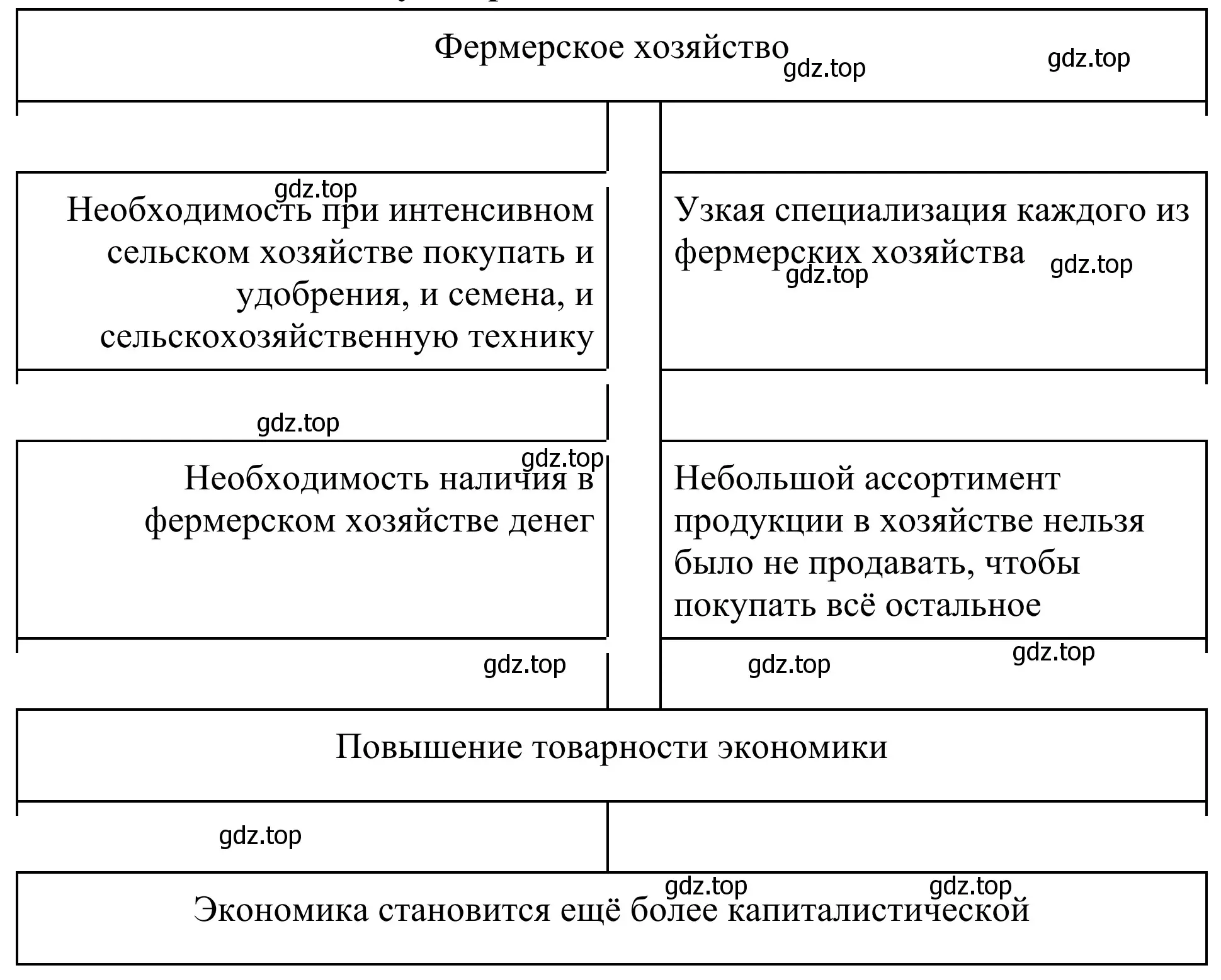 Схема характеризующая проникновение капиталистических отношений в английскую деревню XVIII в.