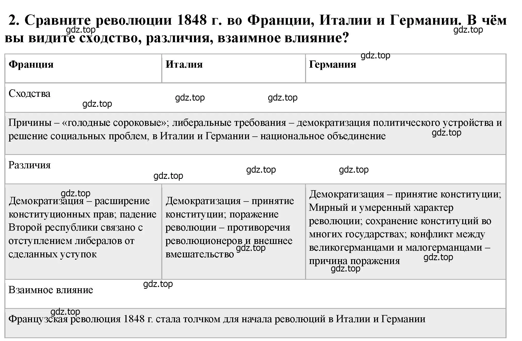 Решение номер 2 (страница 126) гдз по всеобщей истории 9 класс Юдовская, Баранов, учебник