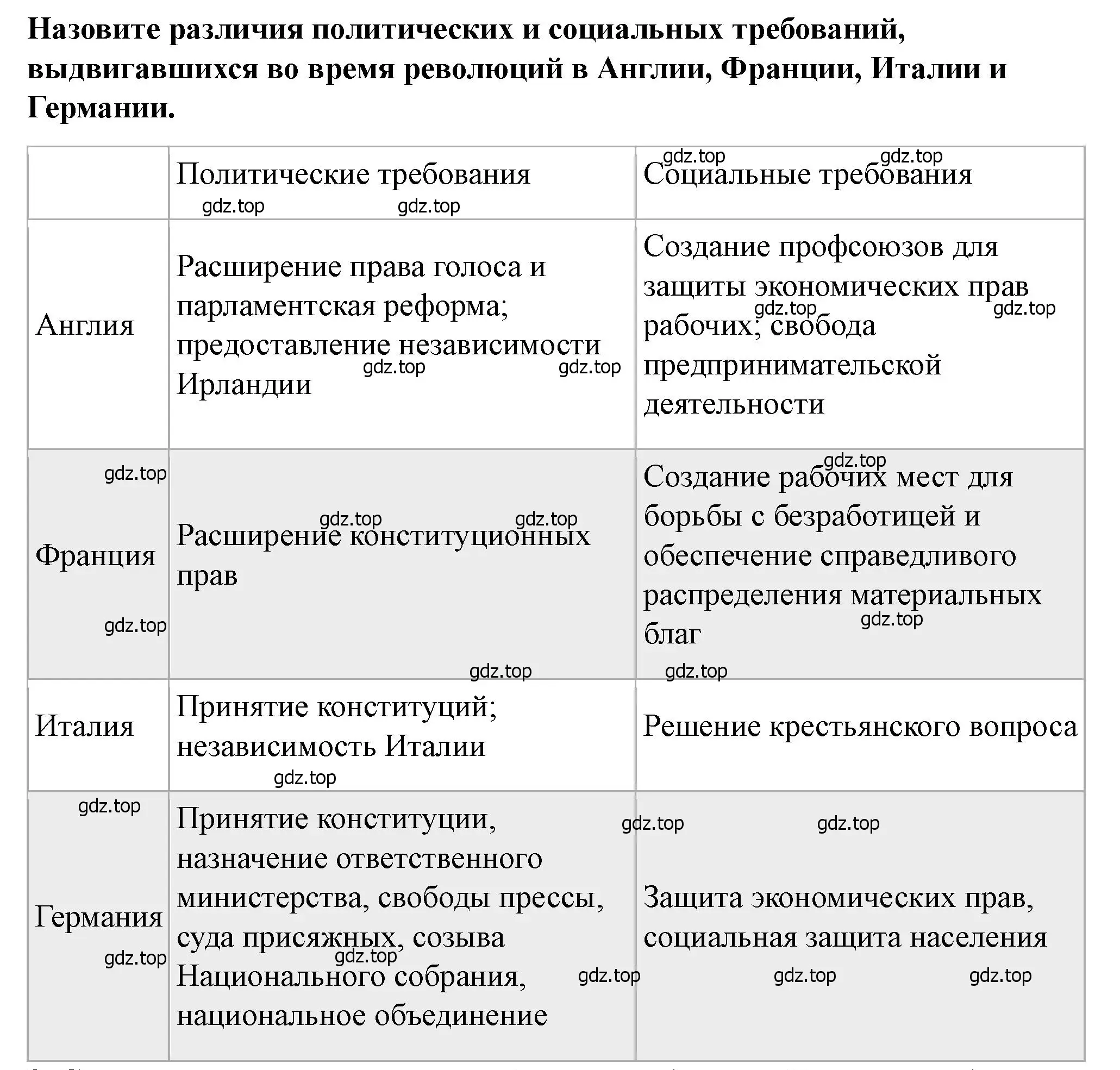 Решение номер 2 (страница 146) гдз по всеобщей истории 9 класс Юдовская, Баранов, учебник