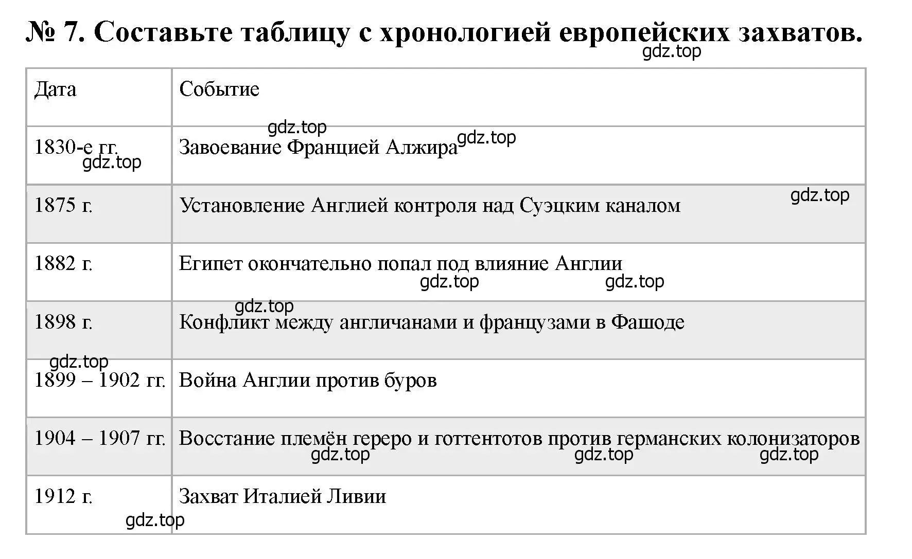 Решение номер 7 (страница 170) гдз по всеобщей истории 9 класс Юдовская, Баранов, учебник