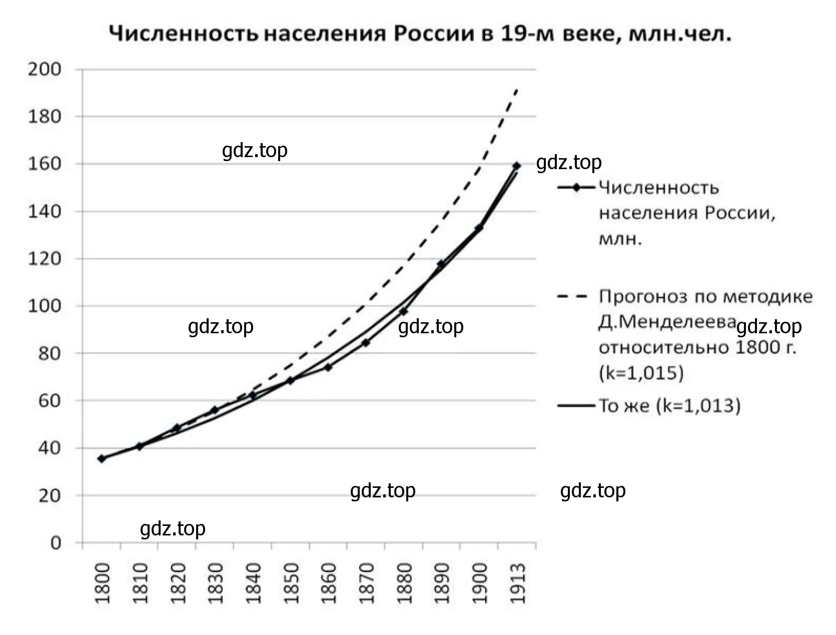 Численность населения в 19-м веке, млн. чел.