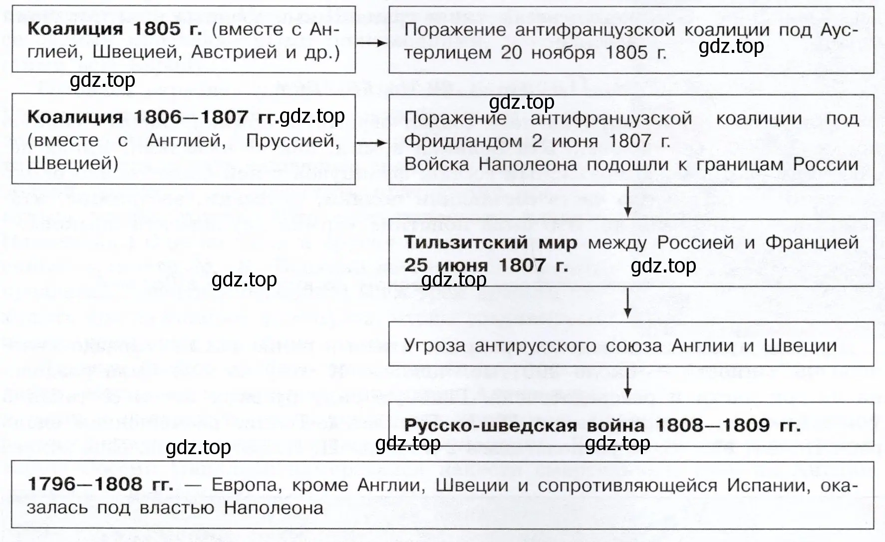 Основных события внешней политики России в 1805-1810 гг.