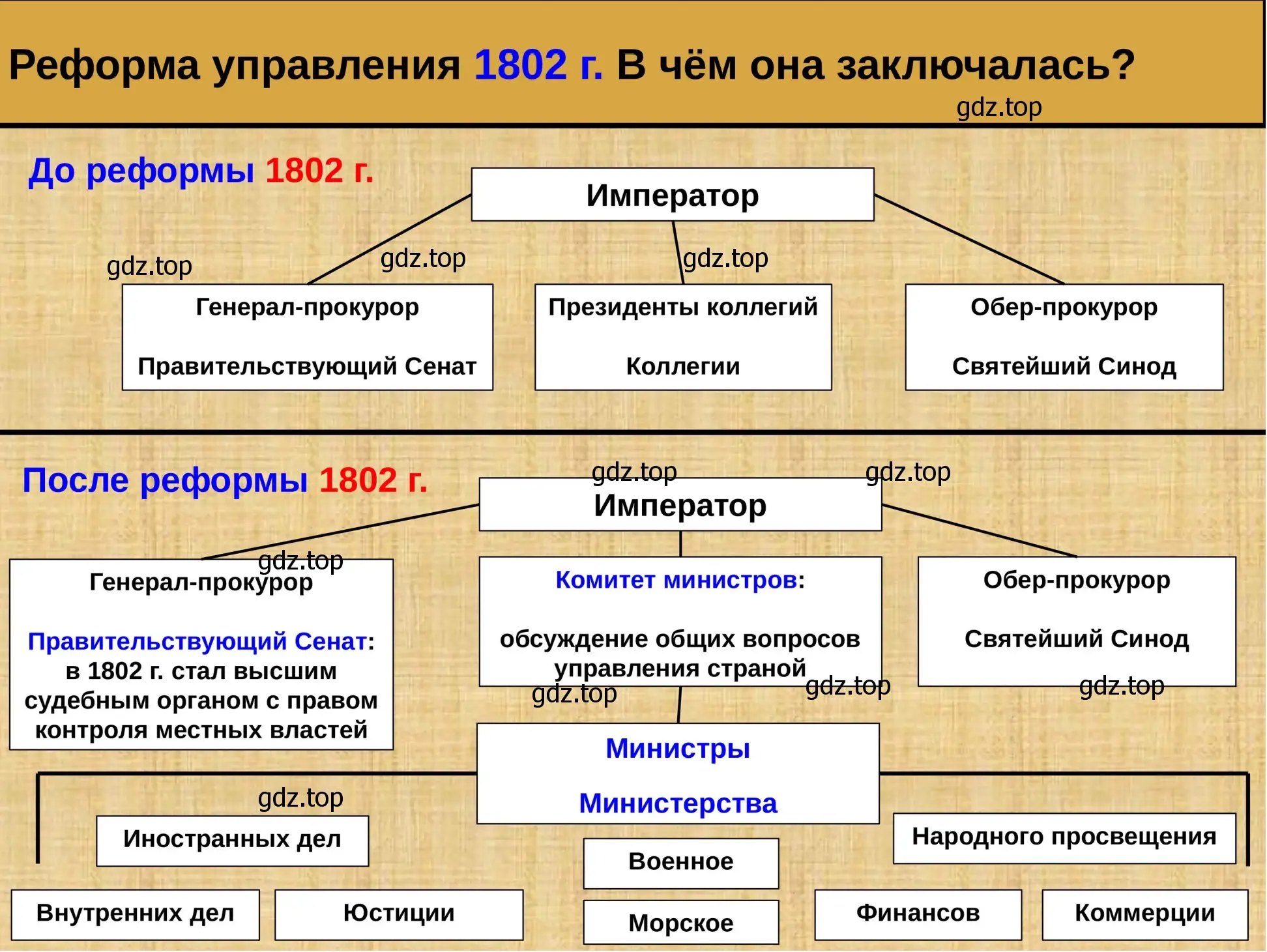 Организации государственной власти после реформ Александра I