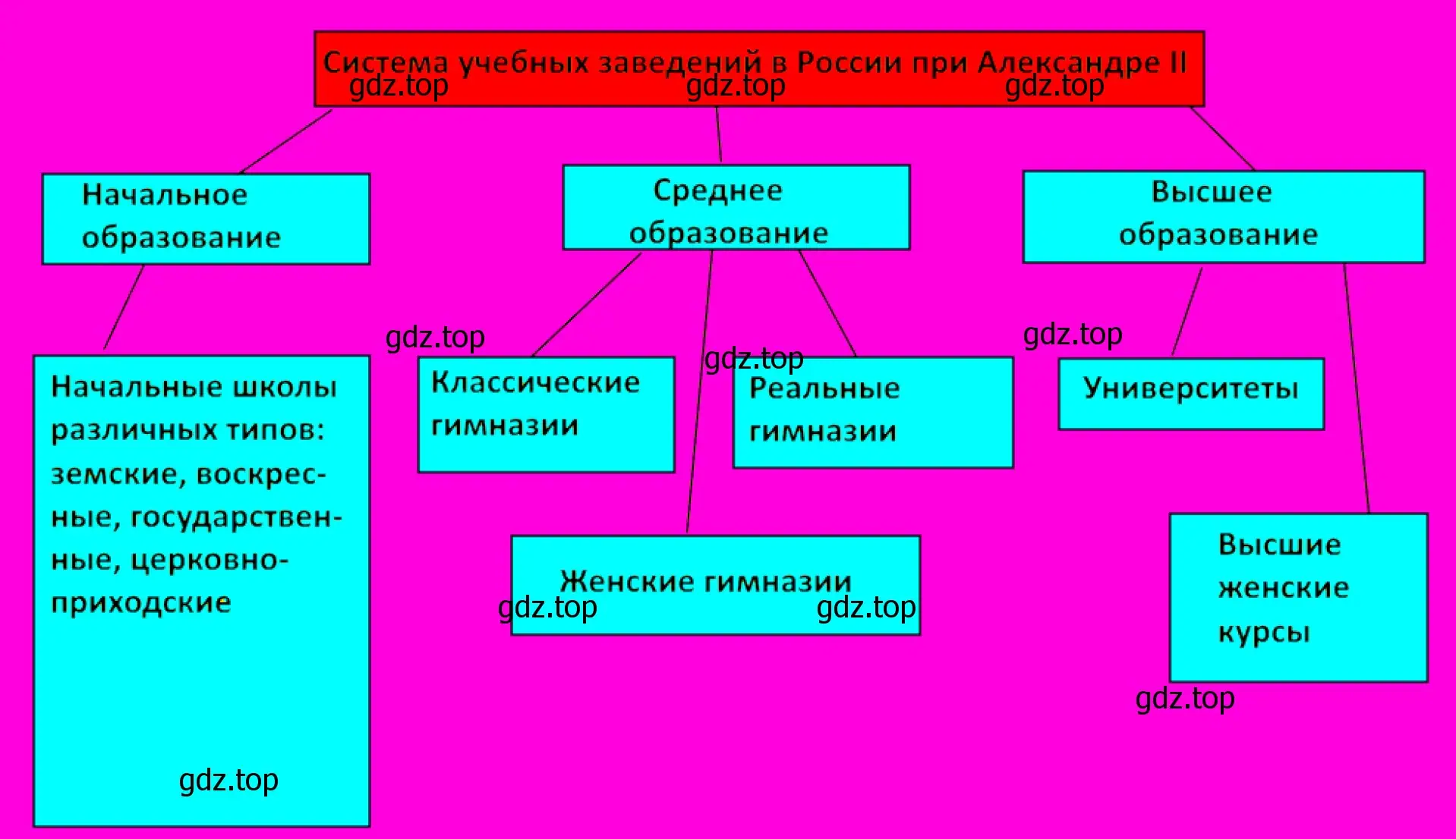 Система учебных заведений в России при Александре II.