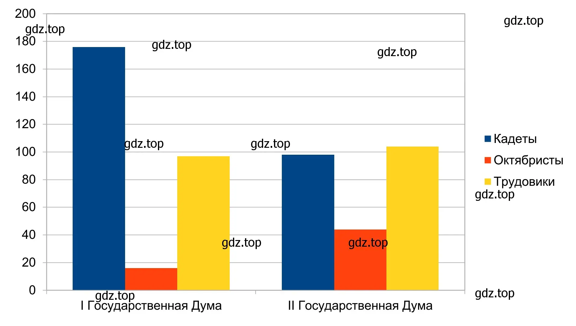 Сравнение партийного состава I и II Государственной Думы в виде столбчатой диаграммы