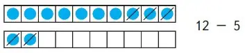 Прочитай по рисунку, как можно разными способами выполнить вычитание вида 12 − 5.