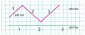 1) Что можно сказать о длине звеньев ломаной 1, 2, 3 и о длине отрезков с такими же номерами? 2) Узнай длину ломаной. Сколькими способами это можно сделать?