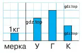 На рисунке изображена столбчатая диаграмма массы трёх птиц: утки (У), гуся (Г) и курицы (К). На диаграмме 1 кг массы обозначен одной клеткой.