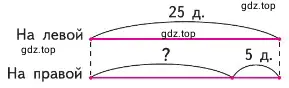 На левой стороне улицы 25 домов, на правой — на 5 домов меньше. Сколько домов на правой стороне улицы? Рассмотри схематический чертёж и реши задачу.