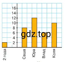 На диаграмме показан возраст четырёх детей. 2 года обозначены одной клеткой. Узнай по диаграмме: 1) сколько лет Владу; 2) кто из детей старше всех; 3) на сколько лет Коля старше Саши.