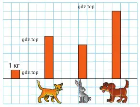 На диаграмме показаны массы животных: кошки, кролика и щенка. На сколько килограммов щенок тяжелее кошки?
