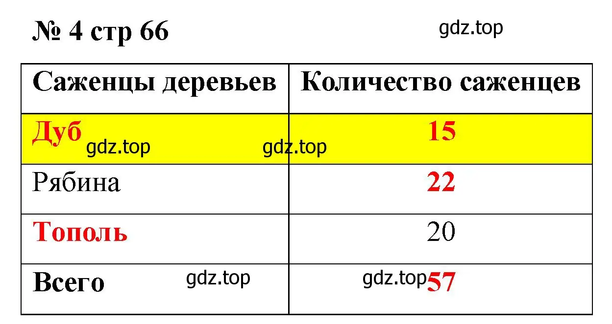 Решение номер 4 (страница 66) гдз по математике 2 класс Волкова, тетрадь учебных достижений