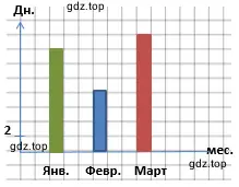 Диаграмма количества солнечных дней по месяцам, используя решение задачи 117.