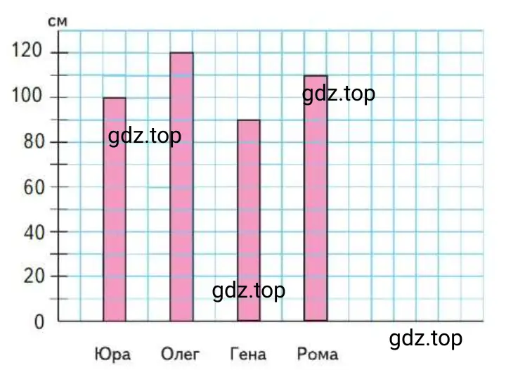 Диаграмма. Результаты прыжков в высоту четырёх мальчиков: Гены, Олега, Ромы и Юры.