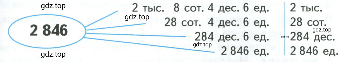 Сколько в числе всего тысяч? всего сотен? всего десятков? всего единиц?