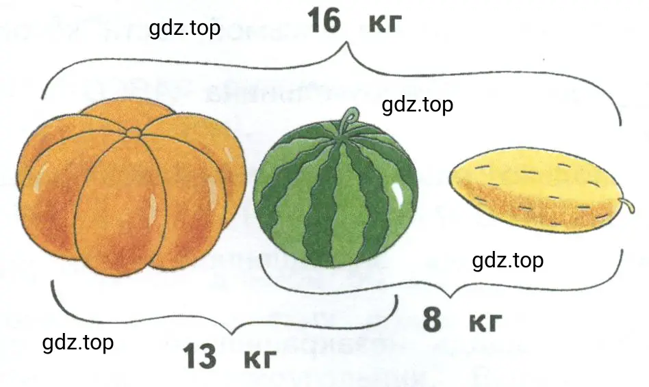 Масса тыквы, арбуза и дыни вместе 16 кг, масса тыквы и арбуза 13 кг, масса арбуза и дыни 8 кг. Найди массу дыни, арбуза и тыквы в отдельности.