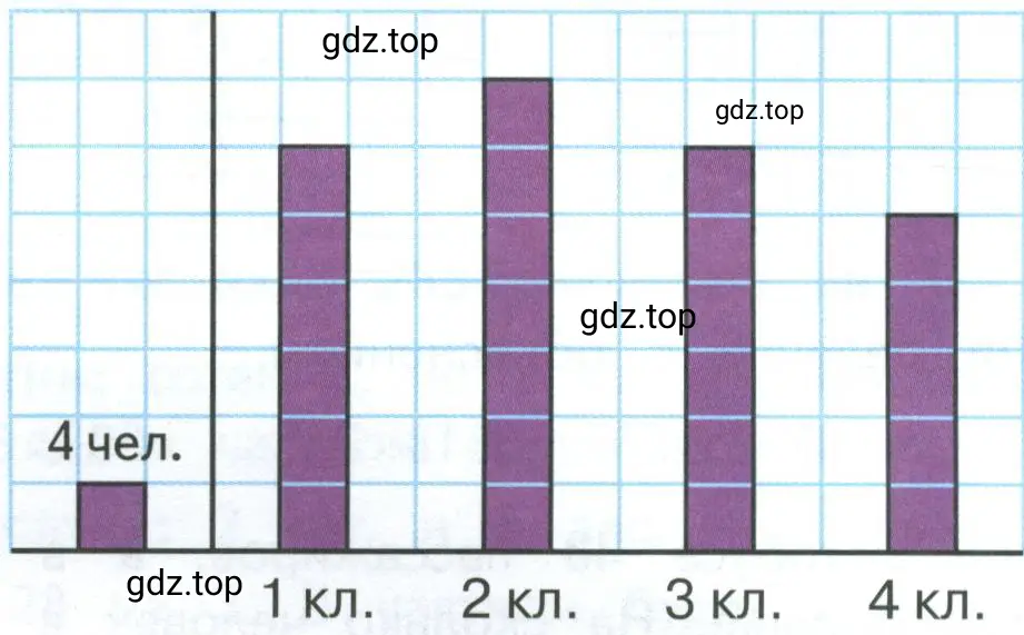 Диаграмма. На диаграмме показано число учащихся в 1-4 классах одной из школ и задан масштаб: 4 ученика обозначены одной клеткой.