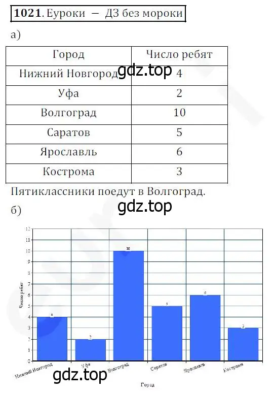 Решение 4. номер 1021 (страница 270) гдз по математике 5 класс Дорофеев, Шарыгин, учебник