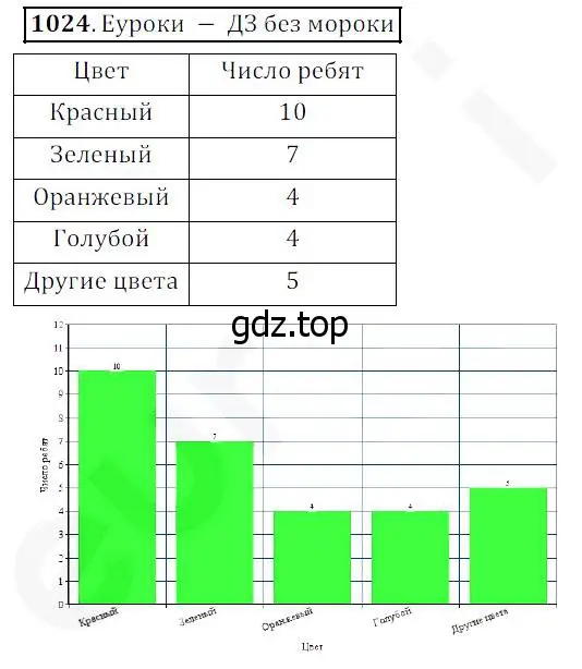 Решение 4. номер 1024 (страница 272) гдз по математике 5 класс Дорофеев, Шарыгин, учебник