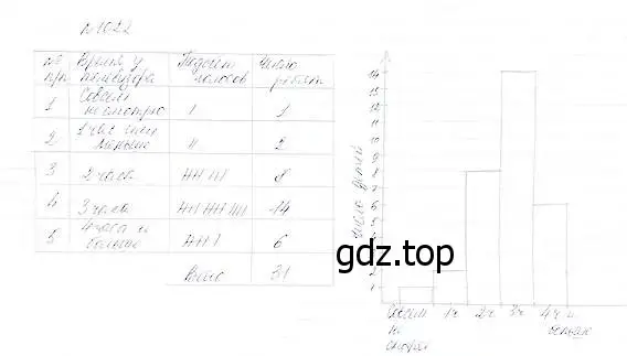 Решение 5. номер 1022 (страница 270) гдз по математике 5 класс Дорофеев, Шарыгин, учебник