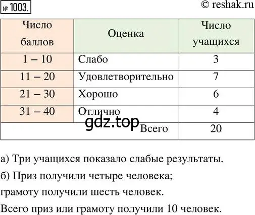 Решение 7. номер 1003 (страница 260) гдз по математике 5 класс Дорофеев, Шарыгин, учебник