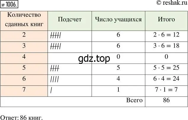 Решение 7. номер 1006 (страница 261) гдз по математике 5 класс Дорофеев, Шарыгин, учебник