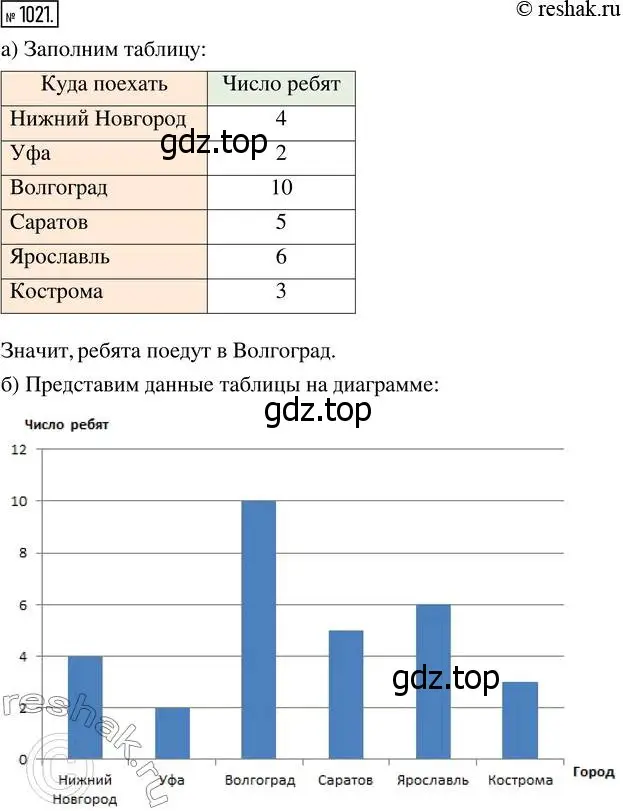 Решение 7. номер 1021 (страница 270) гдз по математике 5 класс Дорофеев, Шарыгин, учебник