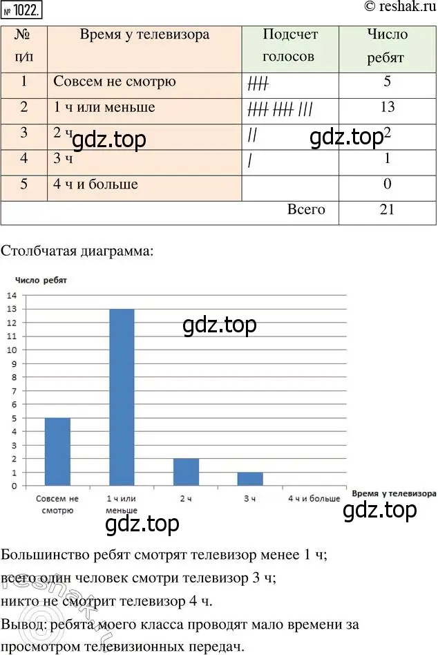 Решение 7. номер 1022 (страница 270) гдз по математике 5 класс Дорофеев, Шарыгин, учебник