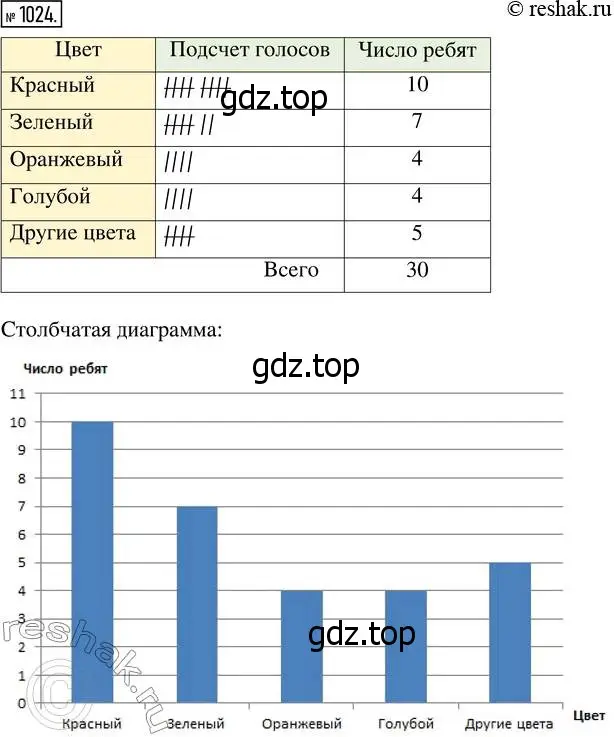 Решение 7. номер 1024 (страница 272) гдз по математике 5 класс Дорофеев, Шарыгин, учебник