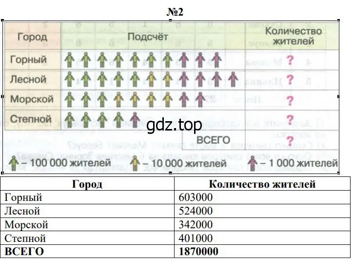 Решение номер 2 (страница 288) гдз по математике 5 класс Дорофеев, Шарыгин, учебное пособие