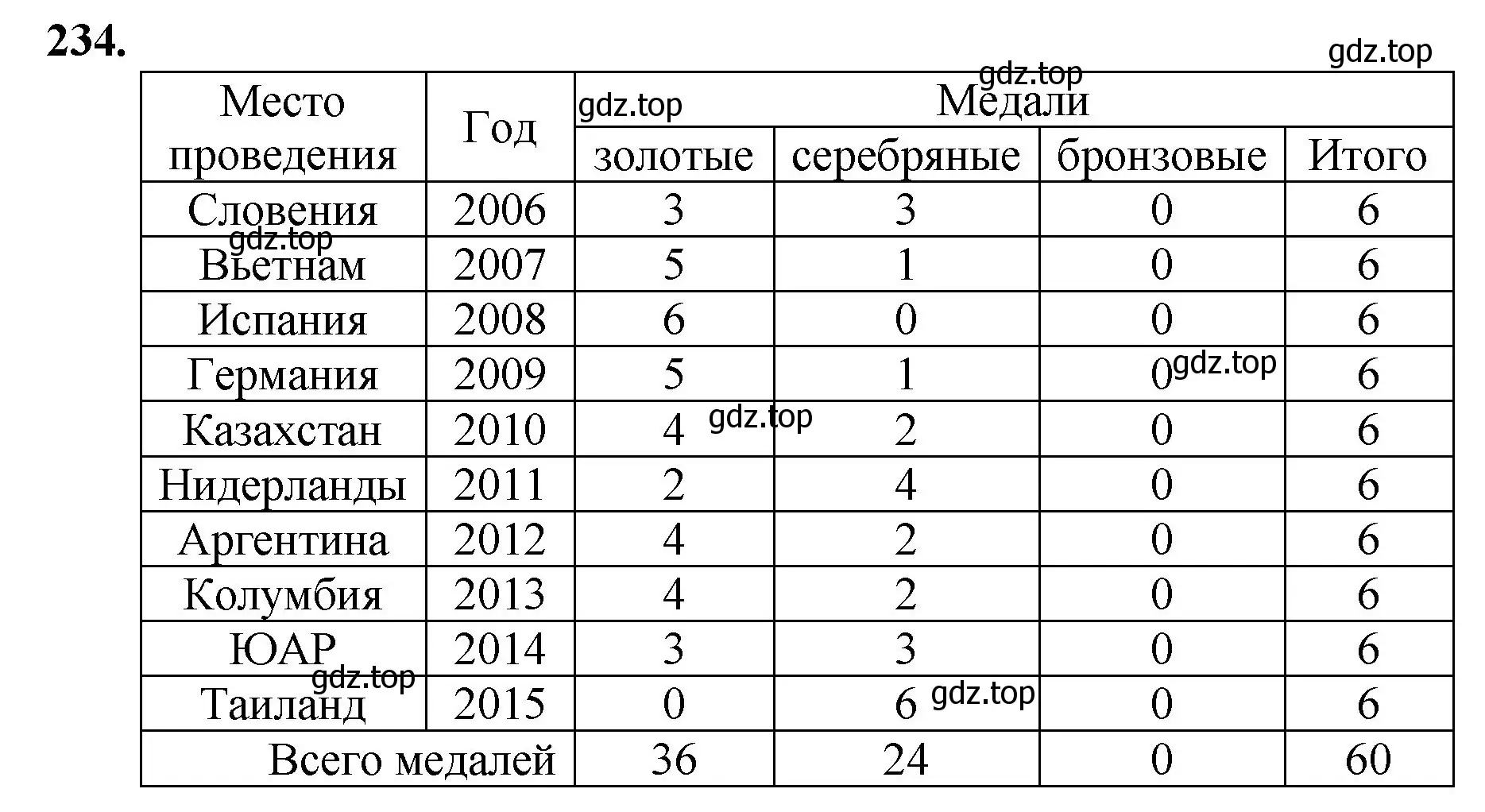 Решение номер 234 (страница 62) гдз по математике 5 класс Мерзляк, Полонский, учебник