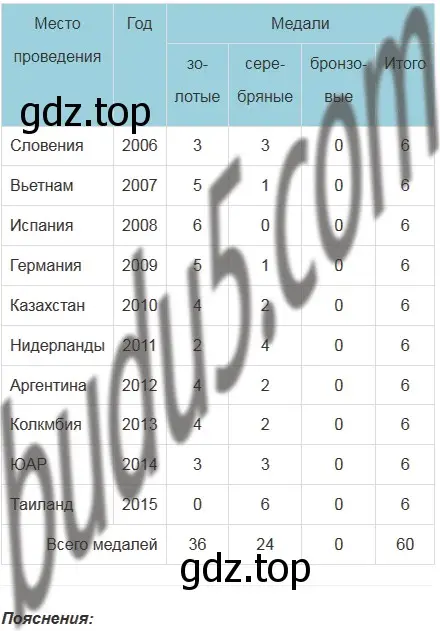 Решение 5. номер 234 (страница 62) гдз по математике 5 класс Мерзляк, Полонский, учебник