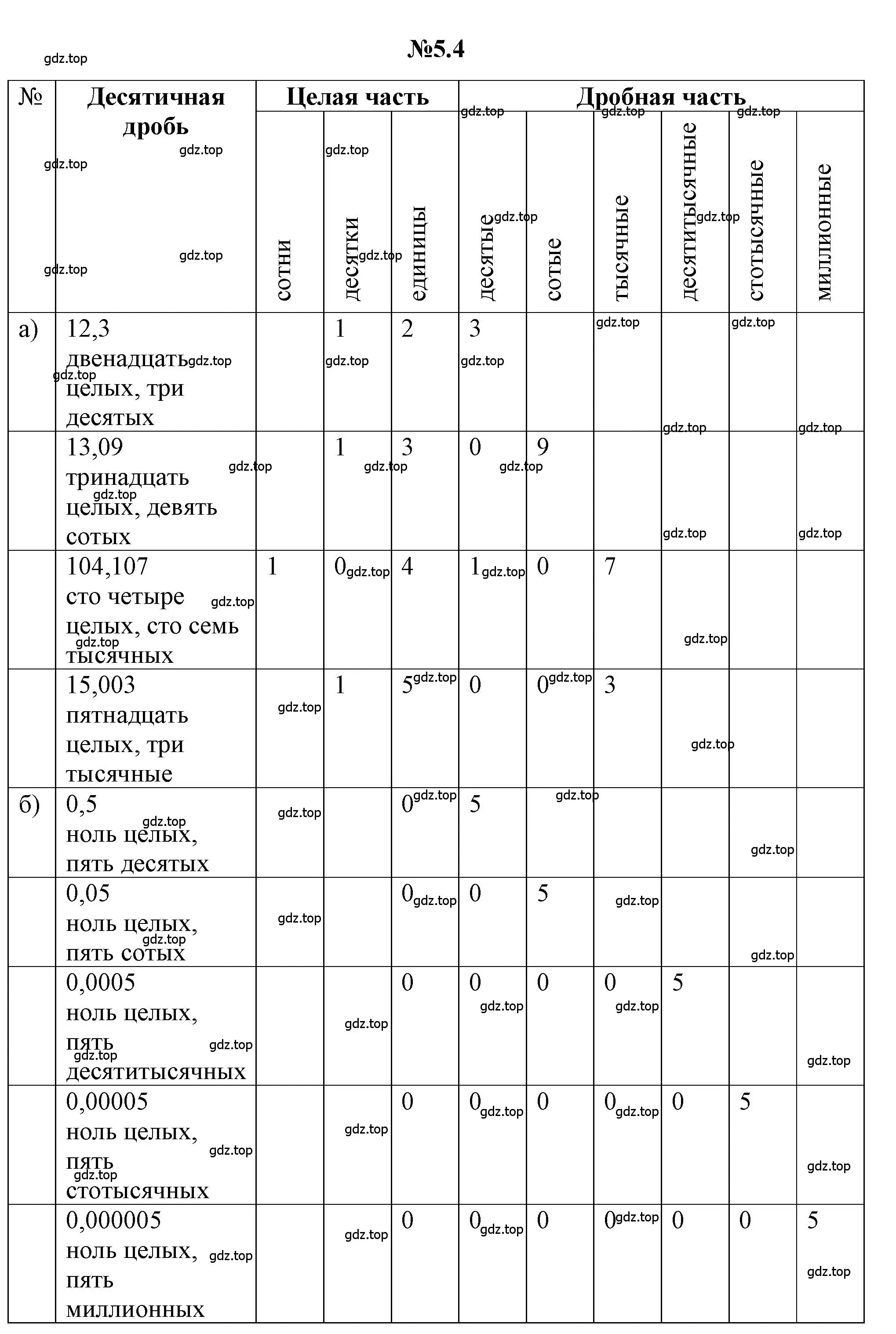 Решение номер 5.4 (страница 253) гдз по математике 5 класс Никольский, Потапов, учебник