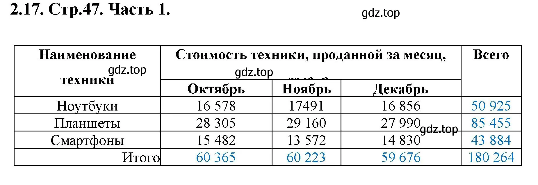 Решение номер 2.17 (страница 47) гдз по математике 5 класс Виленкин, Жохов, учебник 1 часть