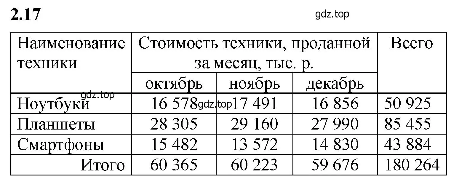 Решение 2. номер 2.17 (страница 47) гдз по математике 5 класс Виленкин, Жохов, учебник 1 часть