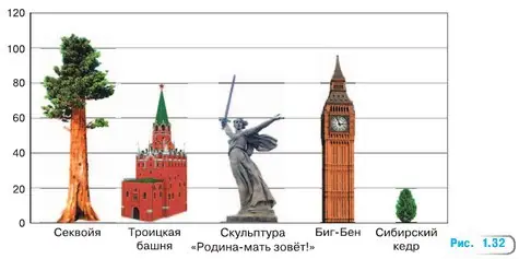 Рисунок 1.32