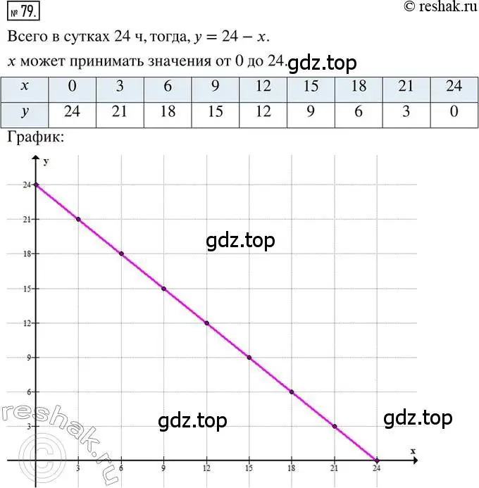 Решение 2. номер 79 (страница 23) гдз по математике 6 класс Петерсон, Дорофеев, учебник 1 часть