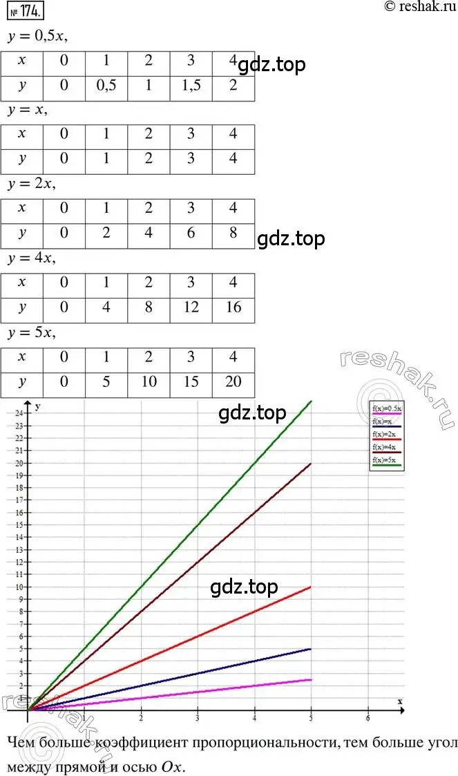 Решение 2. номер 174 (страница 45) гдз по математике 6 класс Петерсон, Дорофеев, учебник 2 часть