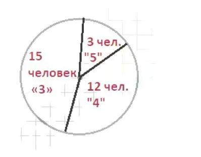 Решение 4. номер 2.142 (страница 67) гдз по математике 6 класс Никольский, Потапов, учебное пособие