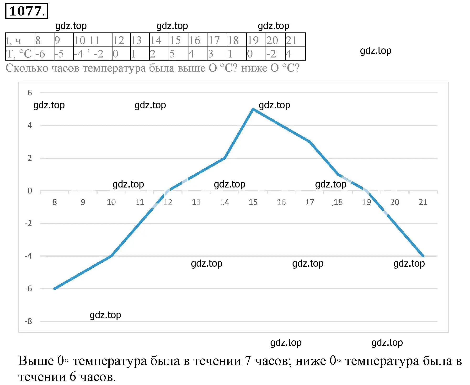 Решение 3. номер 1077 (страница 222) гдз по математике 6 класс Никольский, Потапов, учебник