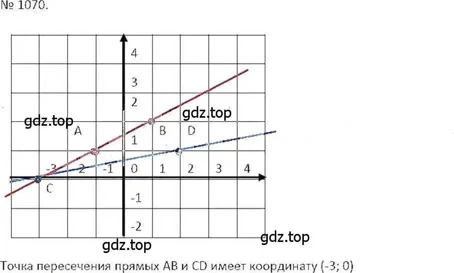 Решение 7. номер 1070 (страница 217) гдз по математике 6 класс Никольский, Потапов, учебник