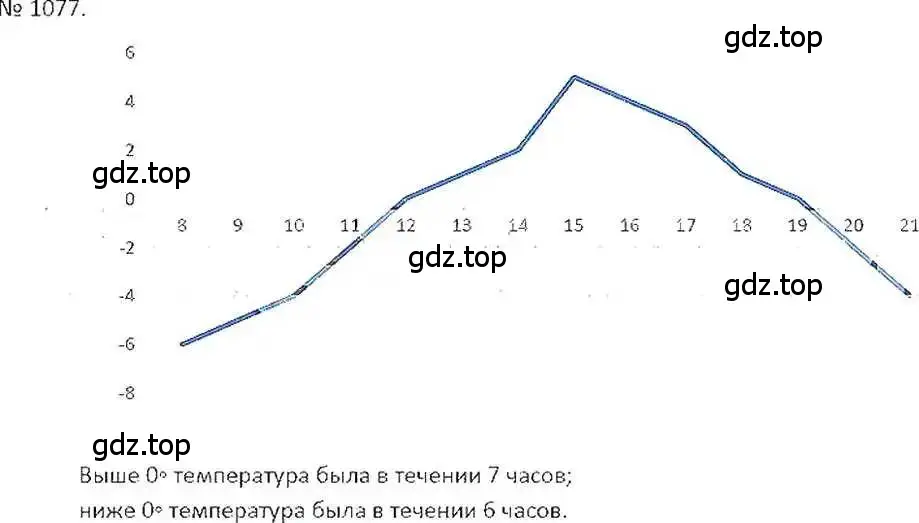 Решение 7. номер 1077 (страница 222) гдз по математике 6 класс Никольский, Потапов, учебник