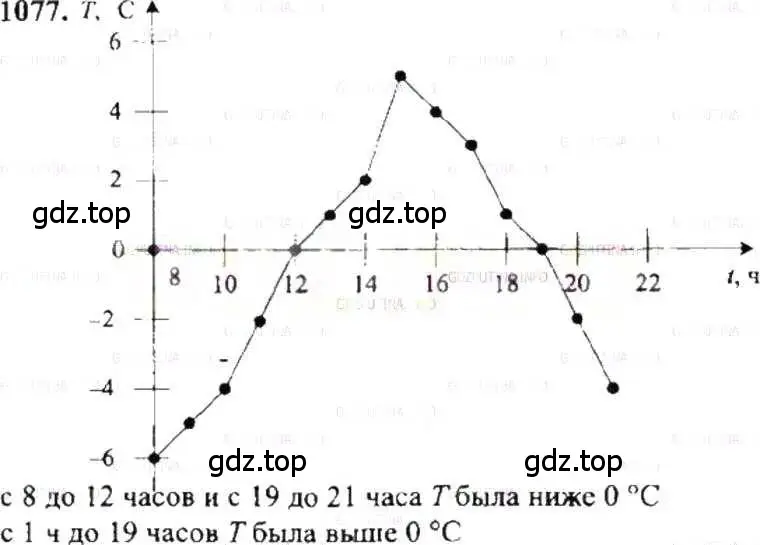 Решение 9. номер 1077 (страница 222) гдз по математике 6 класс Никольский, Потапов, учебник