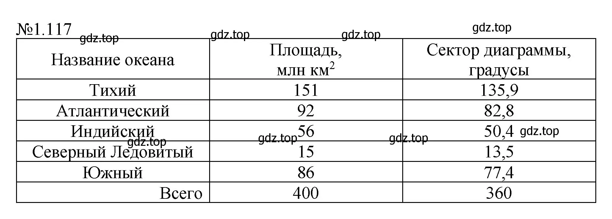 Решение номер 1.117 (страница 28) гдз по математике 6 класс Виленкин, Жохов, учебник 1 часть