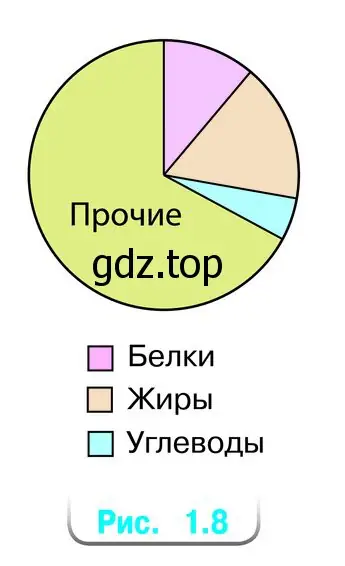 На круговой диаграмме показано содержание питательных веществ в твороге (рис. 1.8). Определите по диаграмме, верно ли, что в твороге