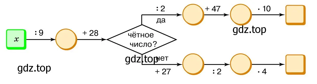 Найдите число по схеме алгоритма, если х = 27; х = 45; х = 72