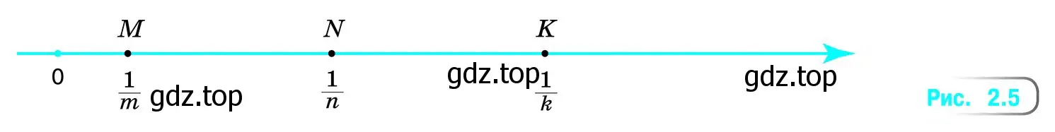 Отметьте на координатной прямой точку с координатами: